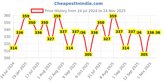 myntra.com Adbeni ADS 19 Pcs Makeup Kit - 70g adbeni Price History Graph from 24 Jul 2024 to 24 Nov 2025