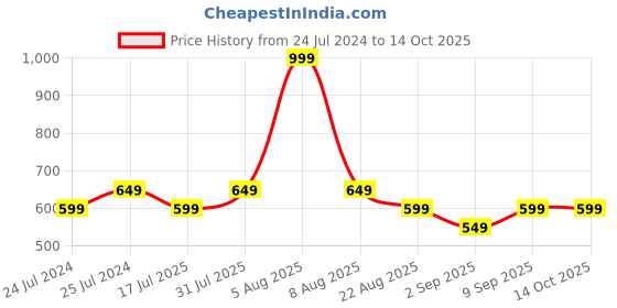 myntra.com Adbeni ADS Makeup Kit adbeni Price History Graph from 24 Jul 2024 to 13 Oct 2025