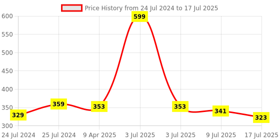 myntra.com Adbeni ADS Multi-Functional Makeup Kit - 35g adbeni Price History Graph from 24 Jul 2024 to 9 Jul 2025