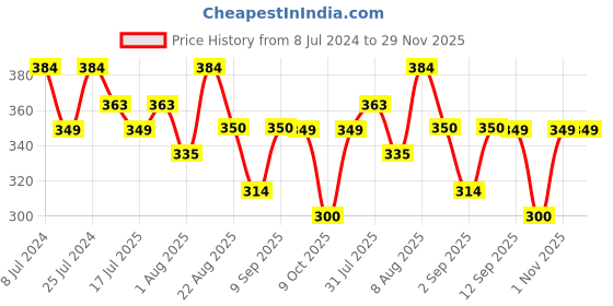 myntra.com Adbeni ADS New Fashion Magic Make-up Kit - 37g adbeni Price History Graph from 8 Jul 2024 to 28 Nov 2025