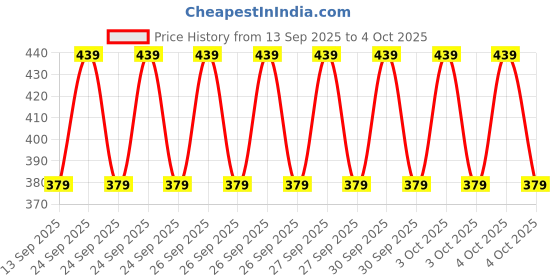 myntra.com Adbeni All Day Matte Compact Powder - Shade 02 adbeni Price History Graph from 13 Sep 2025 to 4 Oct 2025