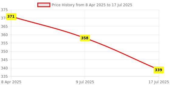 myntra.com Adbeni All In One Matte Compact Powder With Vitamin E - Shade 03 adbeni Price History Graph from 8 Apr 2025 to 9 Jul 2025