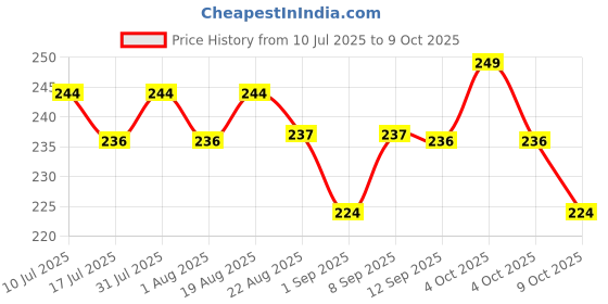 myntra.com Adbeni Aloevera & Vitamin E Oil Capsules To Reduce Fine Lines - 30 Capsules adbeni Price History Graph from 10 Jul 2025 to 8 Oct 2025