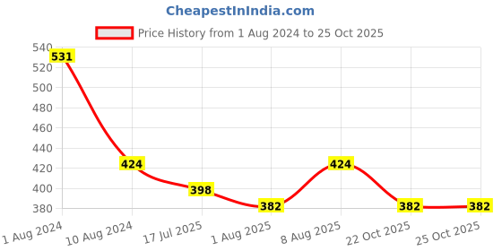 myntra.com Adbeni Amazing Smart Callus Shaver Velvet Smooth Express Pedi Electronic Foot file adbeni Price History Graph from 1 Aug 2024 to 24 Oct 2025