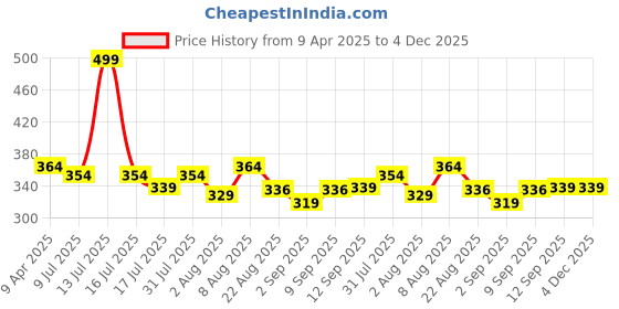 myntra.com Adbeni Anti Scratch Outdoor Masks adbeni Price History Graph from 9 Apr 2025 to 4 Dec 2025