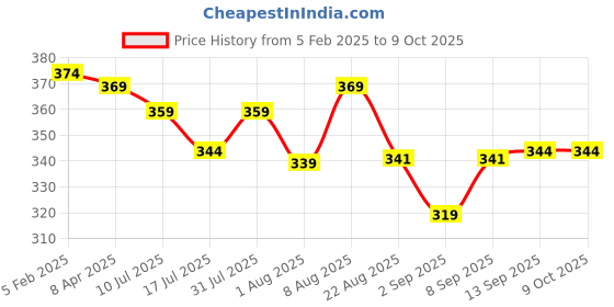 myntra.com Adbeni Anti Scratch UV Protective Face & Eyewear Goggle Mask adbeni Price History Graph from 5 Feb 2025 to 9 Oct 2025