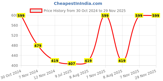myntra.com Adbeni Anti-Slip Knee Compression Sleeves adbeni Price History Graph from 30 Oct 2024 to 29 Nov 2025