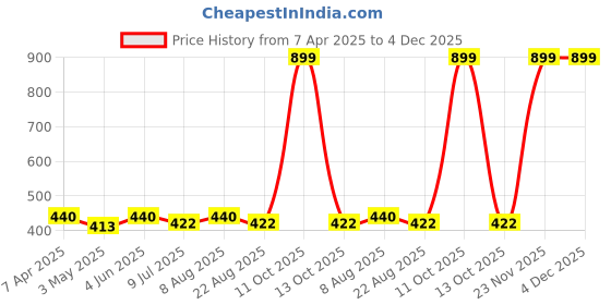 myntra.com Adbeni Assorted 2Pc Micro Fiber 600GSM Hair Wrap Towel adbeni Price History Graph from 7 Apr 2025 to 4 Dec 2025