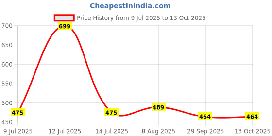 myntra.com Adbeni Assorted Hooded Rain Jacket adbeni Price History Graph from 9 Jul 2025 to 13 Oct 2025
