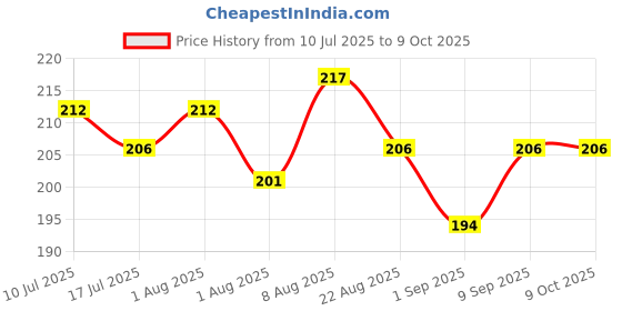 myntra.com Adbeni Assorted Long Lasting Liquid Blusher - 15 ml adbeni Price History Graph from 10 Jul 2025 to 8 Oct 2025