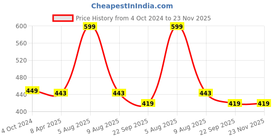 myntra.com Adbeni Assorted Single Stainless Steel Solid Water Bottle adbeni Price History Graph from 4 Oct 2024 to 23 Nov 2025