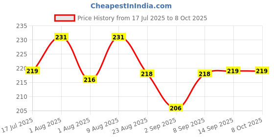 myntra.com Adbeni Beauty Brightening Foundation For Flawless Coverage - 30ml - Shade 03 adbeni Price History Graph from 17 Jul 2025 to 7 Oct 2025