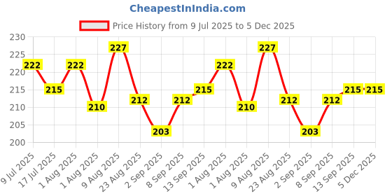 myntra.com Adbeni Beauty Curl Water Proof Liquid Mascara 20ml - Black adbeni Price History Graph from 9 Jul 2025 to 5 Dec 2025
