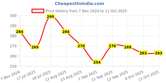 myntra.com Adbeni Beauty Smooth Touch Waterproof SPF 20 Foundation 40 ml - Shade 02 adbeni Price History Graph from 7 Nov 2024 to 9 Oct 2025