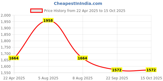 myntra.com Adbeni Beige & Red 2 Pieces 210 GSM Waterproof Mattress Protector adbeni Price History Graph from 22 Apr 2025 to 15 Oct 2025