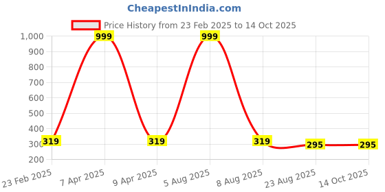 myntra.com Adbeni Board Game Activity Toys and Games adbeni Price History Graph from 23 Feb 2025 to 14 Oct 2025