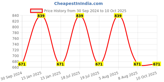 myntra.com Adbeni Brown & Cream Printed Multipurpose Foldable Steel Frame Under-bed Storage Bag adbeni Price History Graph from 30 Sep 2024 to 9 Oct 2025