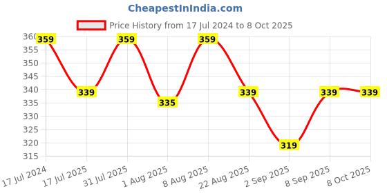 myntra.com Adbeni Can't Stop Won't Stop Full Coverage Foundation 30ml - NC25 adbeni Price History Graph from 17 Jul 2024 to 7 Oct 2025