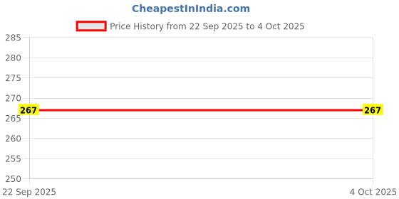 myntra.com Adbeni Cards Activity Toys and Games adbeni Price History Graph from 22 Sep 2025 to 4 Oct 2025