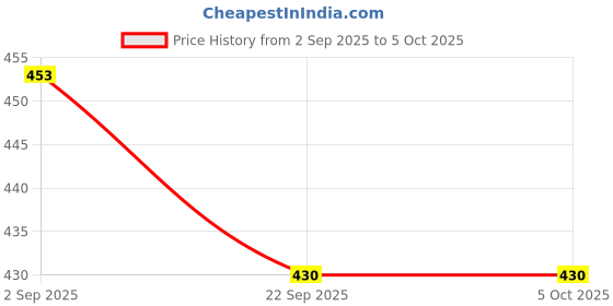 myntra.com Adbeni Cards Activity Toys and Games adbeni Price History Graph from 2 Sep 2025 to 4 Oct 2025