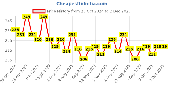 myntra.com Adbeni Cartoon Keychain Cute Glossy Lip Gloss- 5 ml- Shade-06 adbeni Price History Graph from 25 Oct 2024 to 1 Dec 2025