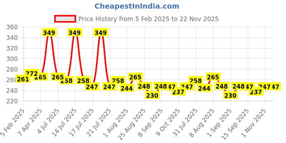 myntra.com Adbeni Coloiwa Vitamin C Brightening & Anti-Aging Face Serum - 30 ml adbeni Price History Graph from 5 Feb 2025 to 22 Nov 2025