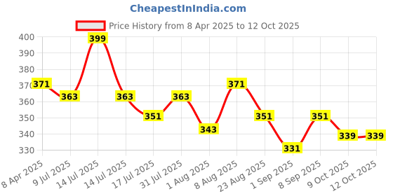 myntra.com Adbeni Coloiwa Vitamin C Glow Serum For Anti-Aging Antioxidant & Lightens Complexion 30ml adbeni Price History Graph from 8 Apr 2025 to 12 Oct 2025