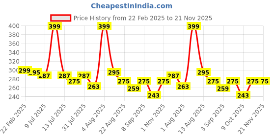 myntra.com Adbeni Color & Strokes Creamy Stick Lipstick With Vitamin E - Baby Pink 01 adbeni Price History Graph from 22 Feb 2025 to 20 Nov 2025