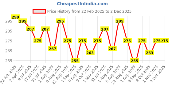 myntra.com Adbeni Color & Strokes Creamy Stick Lipstick With Vitamin E - Crepe Pink 05 adbeni Price History Graph from 22 Feb 2025 to 2 Dec 2025
