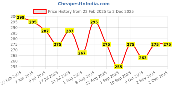myntra.com Adbeni Color & Strokes Creamy Stick Lipstick With Vitamin E - Dusty Pink 06 adbeni Price History Graph from 22 Feb 2025 to 1 Dec 2025
