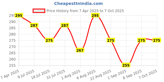 myntra.com Adbeni Color & Strokes Creamy Stick Lipstick With Vitamin E - Misty Rose 02 adbeni Price History Graph from 7 Apr 2025 to 7 Oct 2025