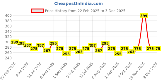 myntra.com Adbeni Color & Strokes Creamy Stick Lipstick With Vitamin E - New York Pink 03 adbeni Price History Graph from 22 Feb 2025 to 2 Dec 2025