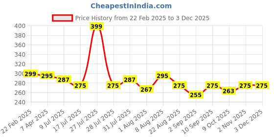 myntra.com Adbeni Color & Strokes Creamy Stick Lipstick With Vitamin E - Spanish Pink 04 adbeni Price History Graph from 22 Feb 2025 to 2 Dec 2025