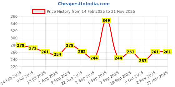 myntra.com Adbeni Color & Strokes Fit Skin Blush With Vitamin E - Peach Pink 03 adbeni Price History Graph from 14 Feb 2025 to 21 Nov 2025