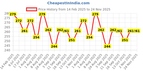 myntra.com Adbeni Color & Strokes Fit Skin Blush With Vitamin E - Rose Pink 01 adbeni Price History Graph from 14 Feb 2025 to 24 Nov 2025
