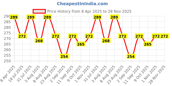 myntra.com Adbeni Color & Strokes Fit Skin Brightening Simmery & Creamy Highlighter-15 g- Beige Gold adbeni Price History Graph from 8 Apr 2025 to 28 Nov 2025