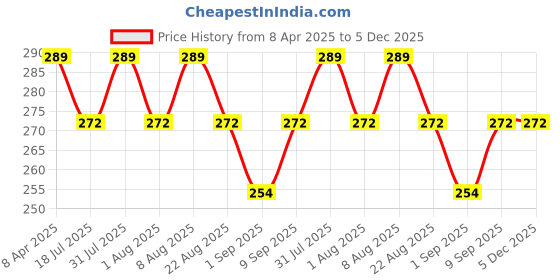 myntra.com Adbeni Color & Strokes Fit Skin Brightening Simmery & Creamy Highlighter-15 g- Beige Pink adbeni Price History Graph from 8 Apr 2025 to 5 Dec 2025
