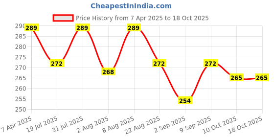 myntra.com Adbeni Color & Strokes Fit Skin Brightening Simmery & Creamy Highlighter-15 g- Gold adbeni Price History Graph from 7 Apr 2025 to 18 Oct 2025