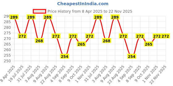 myntra.com Adbeni Color & Strokes Fit Skin Brightening Simmery & Creamy Highlighter-15 g- Rose Gold adbeni Price History Graph from 8 Apr 2025 to 22 Nov 2025