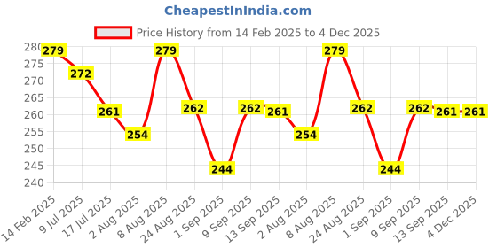 myntra.com Adbeni Color & Strokes Long-Lasting & Lightweight Fit Skin Blush - Cherry Pink - 02 adbeni Price History Graph from 14 Feb 2025 to 4 Dec 2025