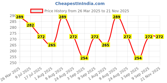 myntra.com Adbeni Color & Strokes Shyness Liquid Color Changing Magic Blusher- 25 g- Rosy Pink adbeni Price History Graph from 26 Mar 2025 to 21 Nov 2025