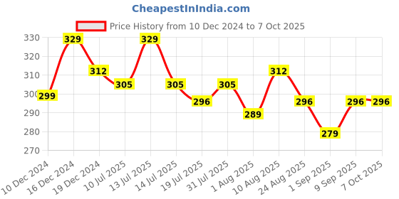 myntra.com Adbeni Color Bloom Dewy Matte Finish Liquid Blush 4ml - 02 adbeni Price History Graph from 10 Dec 2024 to 7 Oct 2025