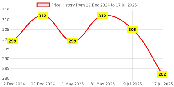 myntra.com Adbeni Color Bloom Dewy Matte Finish Liquid Blush 4ml - 04 adbeni Price History Graph from 12 Dec 2024 to 17 Jul 2025