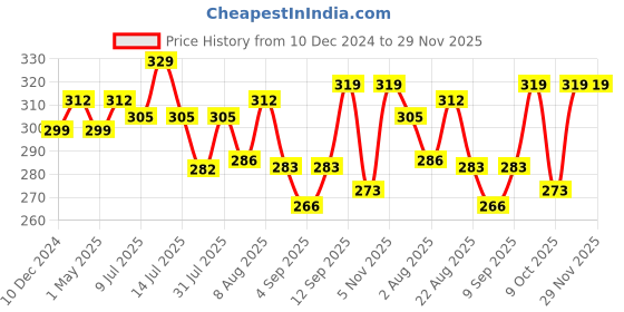 myntra.com Adbeni Color Bloom Dewy Matte Finish Liquid Blush 4ml - 05 adbeni Price History Graph from 10 Dec 2024 to 28 Nov 2025