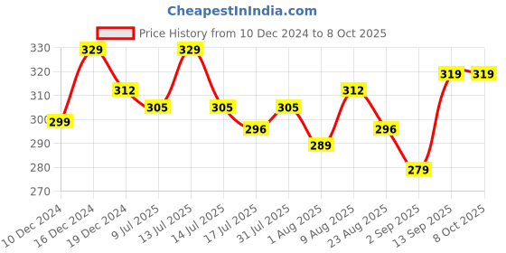 myntra.com Adbeni Color Bloom Dewy Matte Finish Liquid Blush 4ml - 06 adbeni Price History Graph from 10 Dec 2024 to 7 Oct 2025