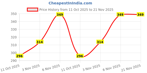 myntra.com Adbeni Color Bloom Liquid Blush - 4 ml - Ruby Red adbeni Price History Graph from 11 Oct 2025 to 21 Nov 2025