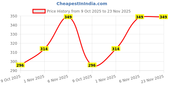 myntra.com Adbeni Color Bloom Liquid Blush With Vitamin C - 4 ml - Brown Nude 05 adbeni Price History Graph from 9 Oct 2025 to 22 Nov 2025
