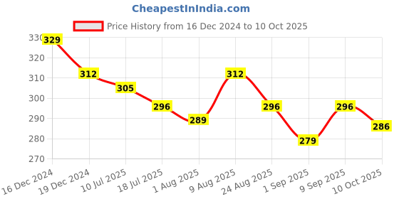 myntra.com Adbeni Color Bloom Long-Lasting Matte Finish Liquid Blush -7 ml - Gulf 06 adbeni Price History Graph from 16 Dec 2024 to 10 Oct 2025