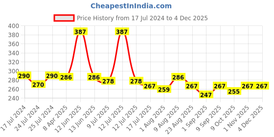 myntra.com Adbeni Color Dessert 3-Pcs Long Lasting Liquid Matte Lipstick - 4ml Each - 17-22-23 adbeni Price History Graph from 17 Jul 2024 to 3 Dec 2025