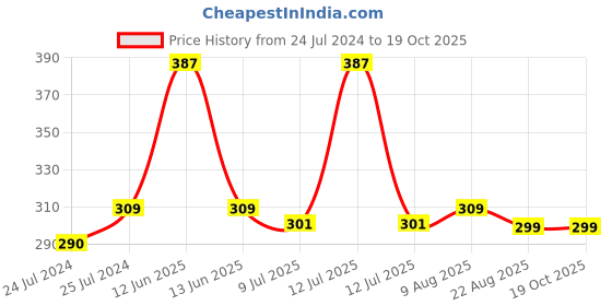 myntra.com Adbeni Color Dessert Long Lasting Matte Liquid Lipstick - 4ml Each - 01-10-16 adbeni Price History Graph from 24 Jul 2024 to 18 Oct 2025